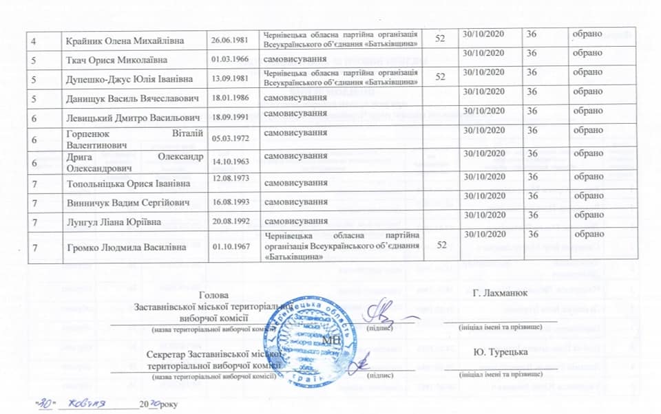 rezultaty m vyboriv.25.10.2020 3